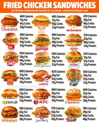 How Much Protein Is in a KFC Chicken Sandwich?