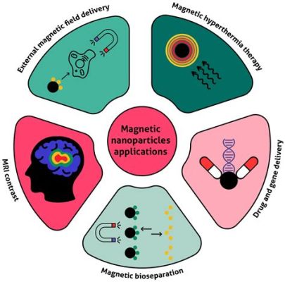  マグネタイトナノ粒子：エネルギー貯蔵と医療画像の未来へ！